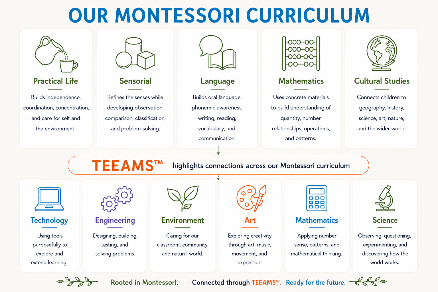 Meadow Montessori authentic curriculum and TEEAMS approach